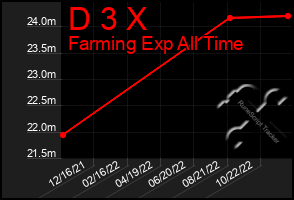 Total Graph of D 3 X