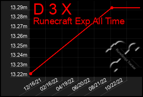 Total Graph of D 3 X