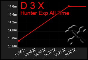 Total Graph of D 3 X