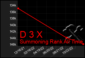 Total Graph of D 3 X