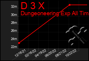 Total Graph of D 3 X