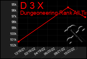 Total Graph of D 3 X