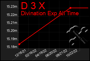 Total Graph of D 3 X