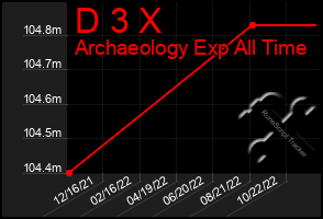 Total Graph of D 3 X