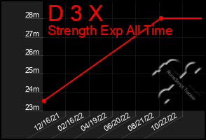 Total Graph of D 3 X