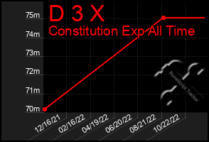 Total Graph of D 3 X