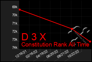 Total Graph of D 3 X