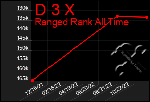 Total Graph of D 3 X