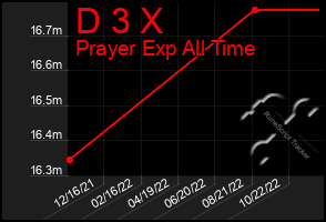 Total Graph of D 3 X