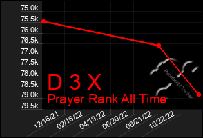 Total Graph of D 3 X