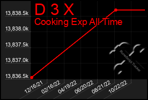 Total Graph of D 3 X