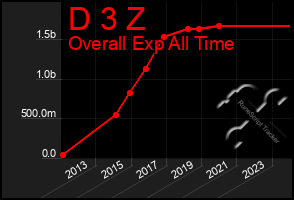 Total Graph of D 3 Z