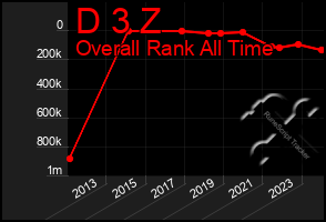 Total Graph of D 3 Z