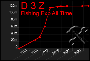 Total Graph of D 3 Z