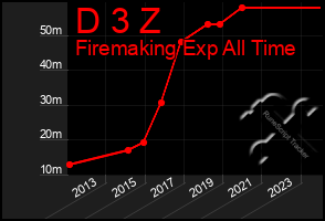 Total Graph of D 3 Z