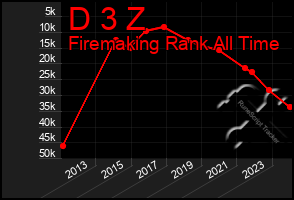 Total Graph of D 3 Z