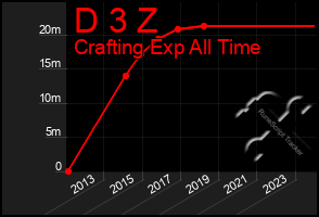 Total Graph of D 3 Z