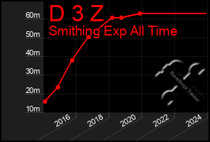 Total Graph of D 3 Z