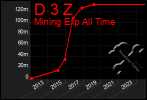 Total Graph of D 3 Z