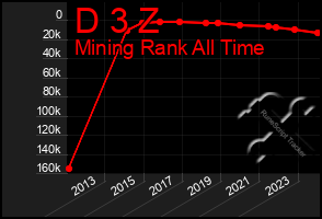 Total Graph of D 3 Z