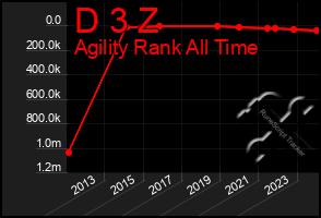 Total Graph of D 3 Z