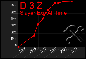 Total Graph of D 3 Z