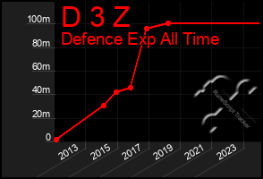 Total Graph of D 3 Z