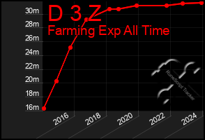 Total Graph of D 3 Z