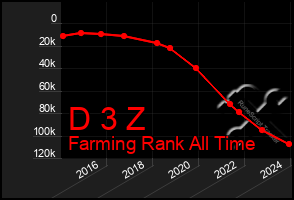 Total Graph of D 3 Z