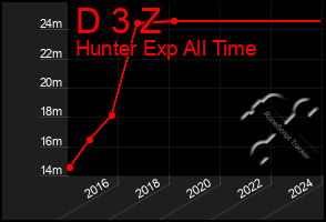 Total Graph of D 3 Z