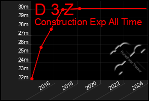 Total Graph of D 3 Z