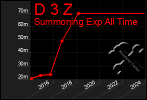 Total Graph of D 3 Z