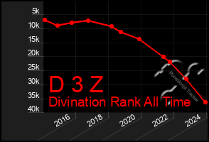 Total Graph of D 3 Z