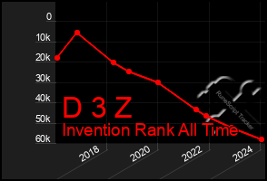 Total Graph of D 3 Z