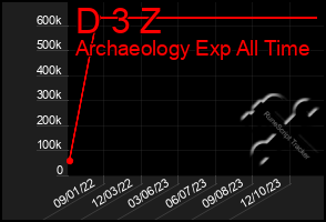 Total Graph of D 3 Z