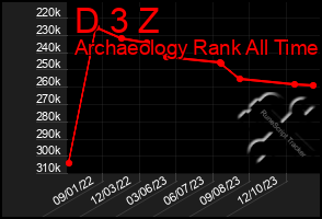 Total Graph of D 3 Z