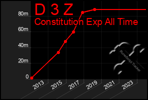 Total Graph of D 3 Z