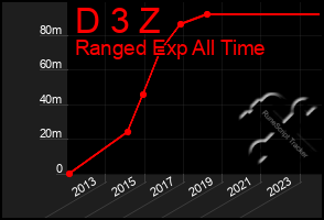 Total Graph of D 3 Z