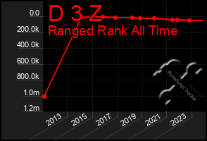 Total Graph of D 3 Z