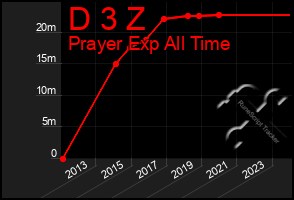 Total Graph of D 3 Z