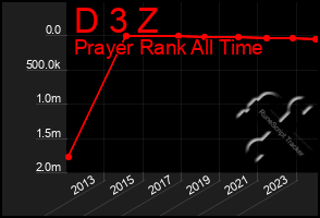 Total Graph of D 3 Z