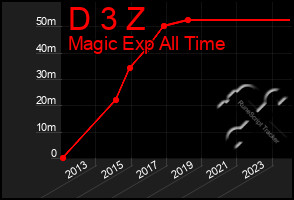 Total Graph of D 3 Z