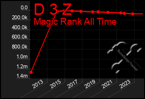 Total Graph of D 3 Z