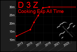 Total Graph of D 3 Z