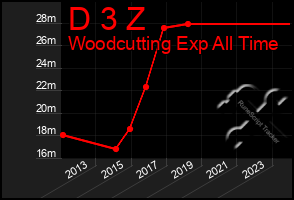 Total Graph of D 3 Z