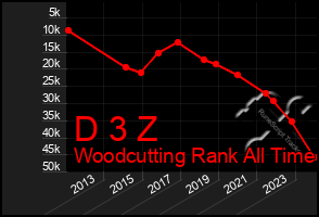 Total Graph of D 3 Z