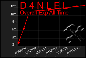 Total Graph of D 4 N L E L