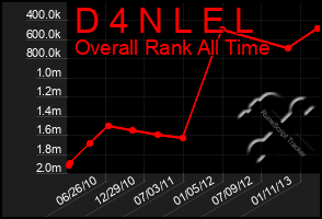 Total Graph of D 4 N L E L