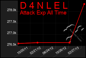 Total Graph of D 4 N L E L