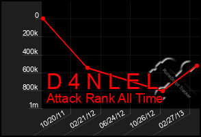 Total Graph of D 4 N L E L